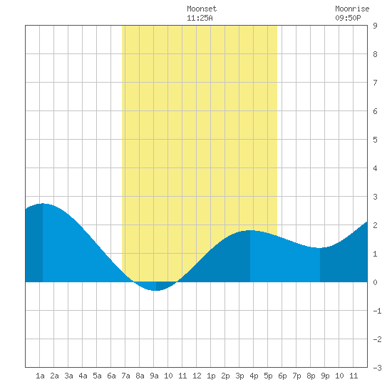 Clearwater tide chart for Sunday, November 9, 2025