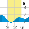 Clearwater tide chart for Sunday, November 9, 2025
