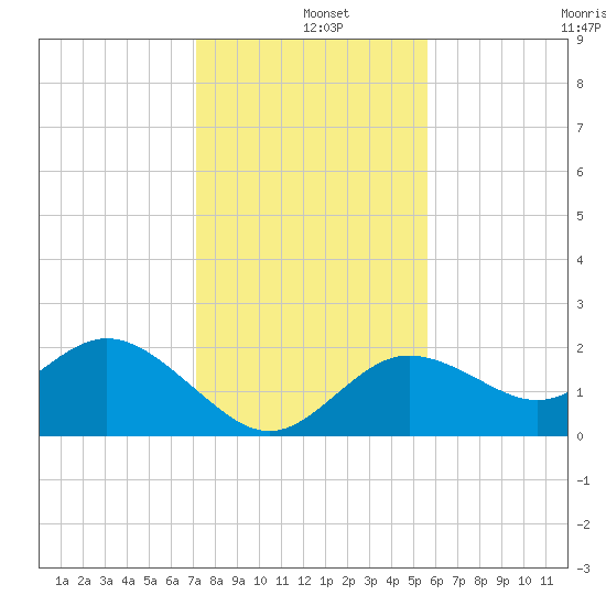 Clearwater tide chart for Wednesday, December 10, 2025