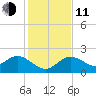 Clearwater tide chart for Thursday, December 11, 2025