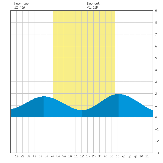 Clearwater tide chart for Friday, December 12, 2025