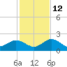 Clearwater tide chart for Friday, December 12, 2025
