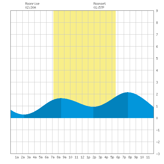 Clearwater tide chart for Sunday, December 14, 2025
