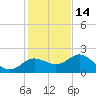Clearwater tide chart for Sunday, December 14, 2025