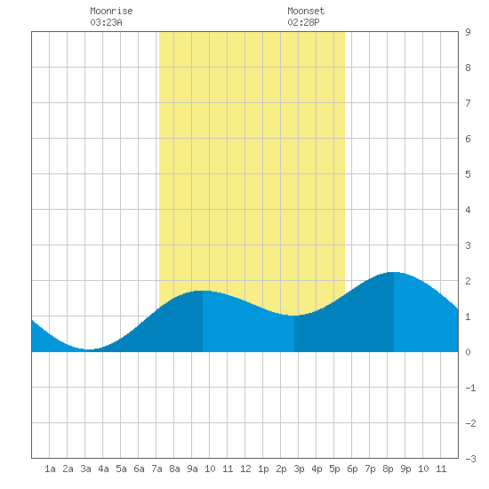 Clearwater tide chart for Monday, December 15, 2025