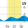 Clearwater tide chart for Monday, December 15, 2025