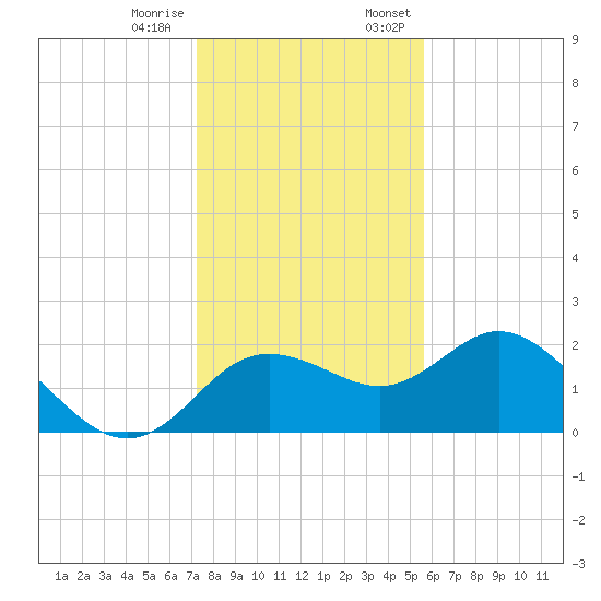 Clearwater tide chart for Tuesday, December 16, 2025