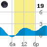 Clearwater tide chart for Friday, December 19, 2025
