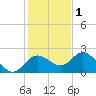 Clearwater tide chart for Monday, December 1, 2025