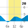 Clearwater tide chart for Saturday, December 20, 2025