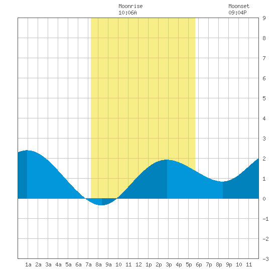 Clearwater tide chart for Tuesday, December 23, 2025