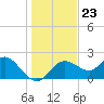 Clearwater tide chart for Tuesday, December 23, 2025