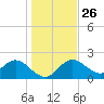 Clearwater tide chart for Friday, December 26, 2025