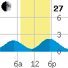 Clearwater tide chart for Saturday, December 27, 2025