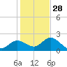 Clearwater tide chart for Sunday, December 28, 2025