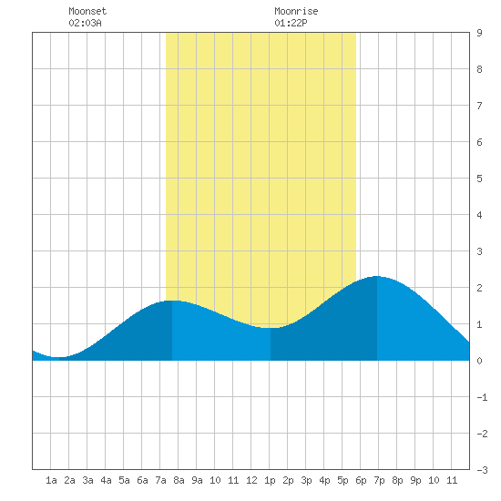 Clearwater tide chart for Monday, December 29, 2025