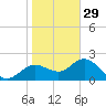 Clearwater tide chart for Monday, December 29, 2025