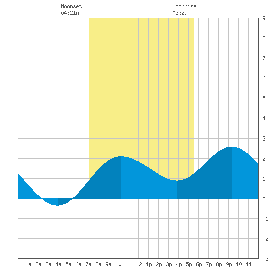 Clearwater tide chart for Tuesday, December 2, 2025