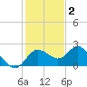 Clearwater tide chart for Tuesday, December 2, 2025