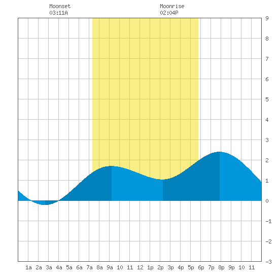 Clearwater tide chart for Tuesday, December 30, 2025