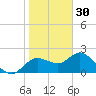 Clearwater tide chart for Tuesday, December 30, 2025