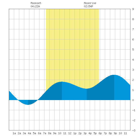 Clearwater tide chart for Wednesday, December 31, 2025