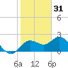 Clearwater tide chart for Wednesday, December 31, 2025