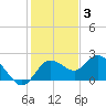 Clearwater tide chart for Wednesday, December 3, 2025