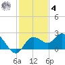 Clearwater tide chart for Thursday, December 4, 2025