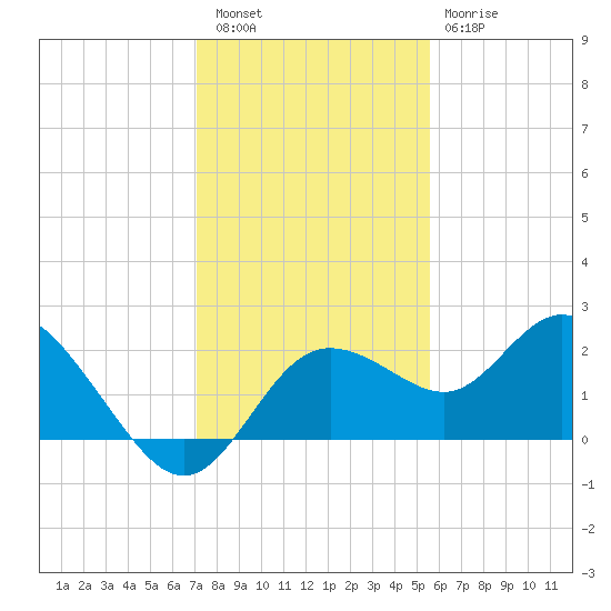 Clearwater tide chart for Friday, December 5, 2025