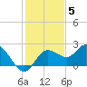 Clearwater tide chart for Friday, December 5, 2025