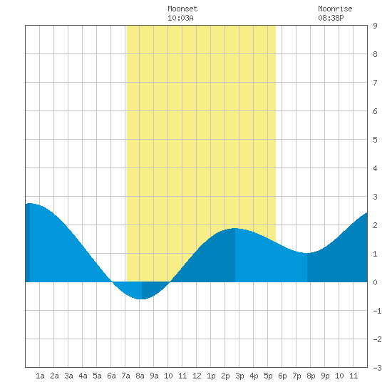 Clearwater tide chart for Sunday, December 7, 2025