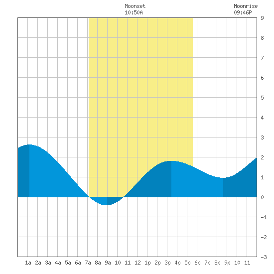 Clearwater tide chart for Monday, December 8, 2025