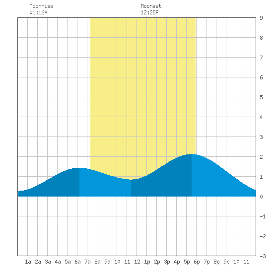 Clearwater tide chart for Sunday, January 11, 2026