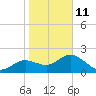 Clearwater tide chart for Sunday, January 11, 2026