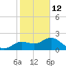 Clearwater tide chart for Monday, January 12, 2026