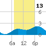 Clearwater tide chart for Tuesday, January 13, 2026