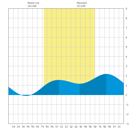 Clearwater tide chart for Wednesday, January 14, 2026