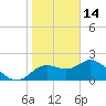 Clearwater tide chart for Wednesday, January 14, 2026