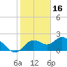 Clearwater tide chart for Friday, January 16, 2026