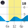 Clearwater tide chart for Sunday, January 18, 2026