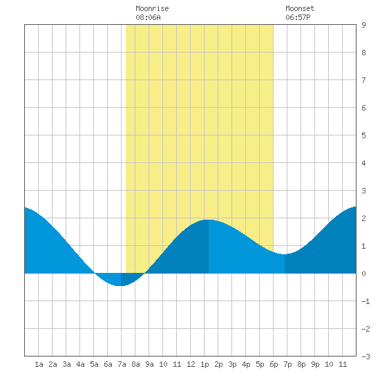 Clearwater tide chart for Monday, January 19, 2026