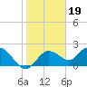 Clearwater tide chart for Monday, January 19, 2026