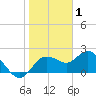 Clearwater tide chart for Thursday, January 1, 2026