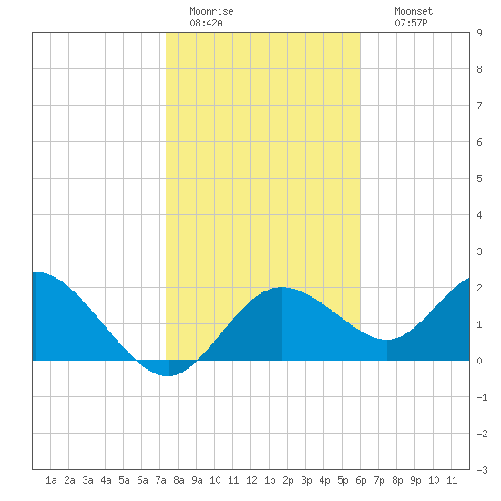 Clearwater tide chart for Tuesday, January 20, 2026