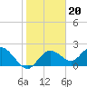 Clearwater tide chart for Tuesday, January 20, 2026