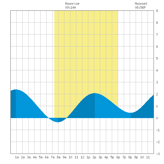 Clearwater tide chart for Wednesday, January 21, 2026