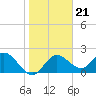 Clearwater tide chart for Wednesday, January 21, 2026