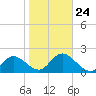 Clearwater tide chart for Saturday, January 24, 2026