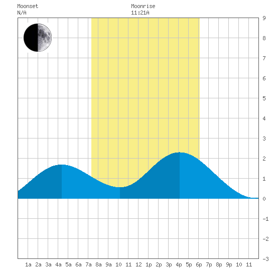 Clearwater tide chart for Sunday, January 25, 2026